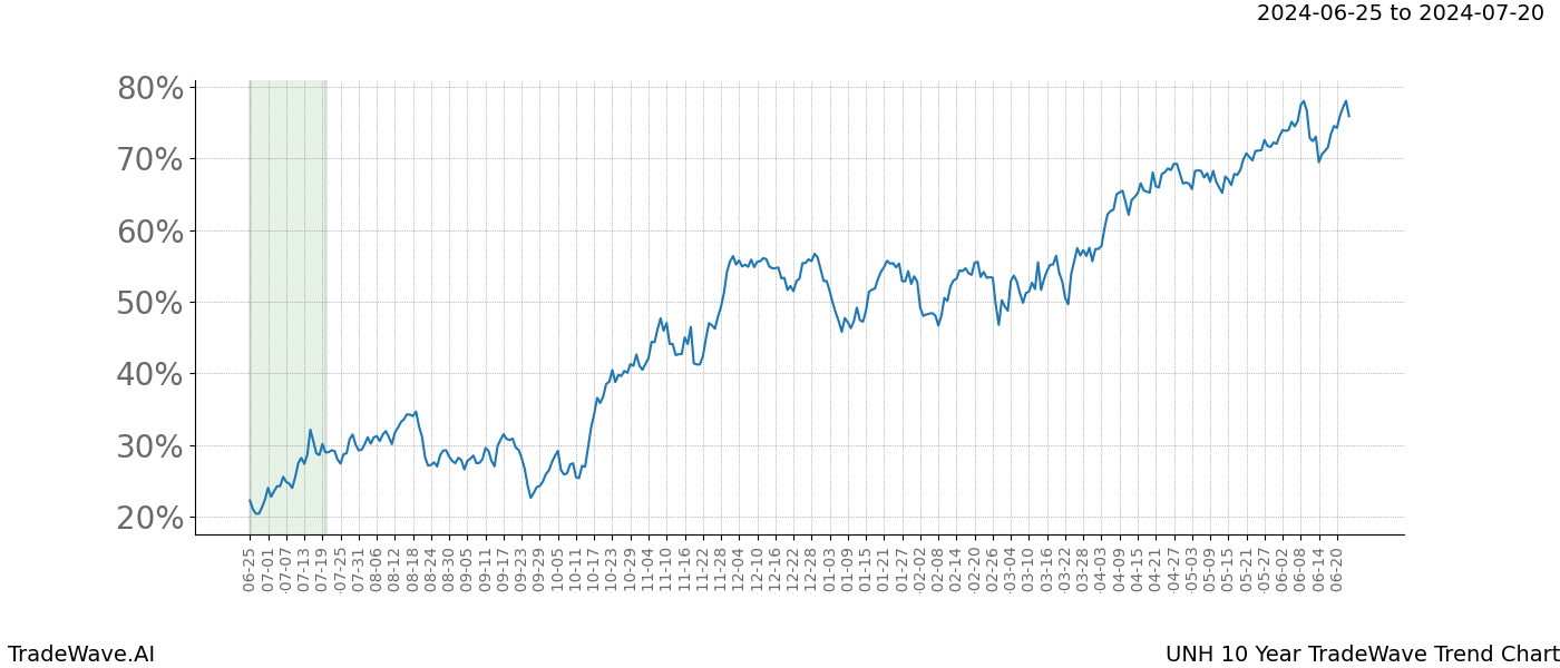 TradeWave Trend Chart UNH shows the average trend of the financial instrument over the past 10 years. Sharp uptrends and downtrends signal a potential TradeWave opportunity