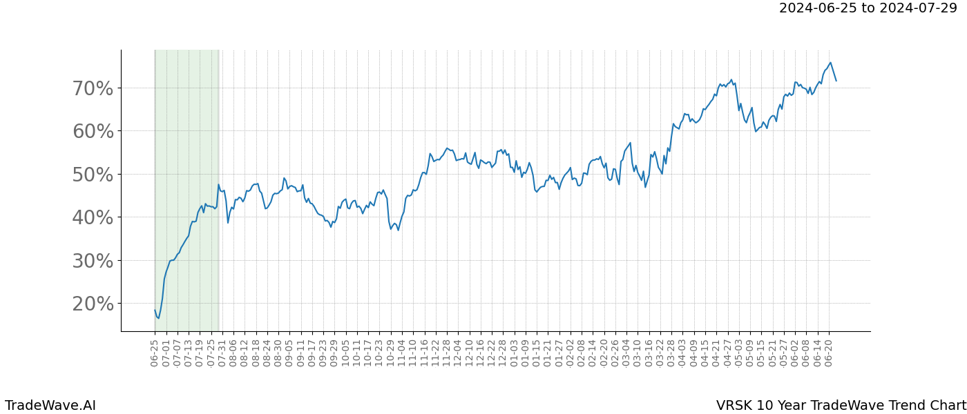 TradeWave Trend Chart VRSK shows the average trend of the financial instrument over the past 10 years. Sharp uptrends and downtrends signal a potential TradeWave opportunity