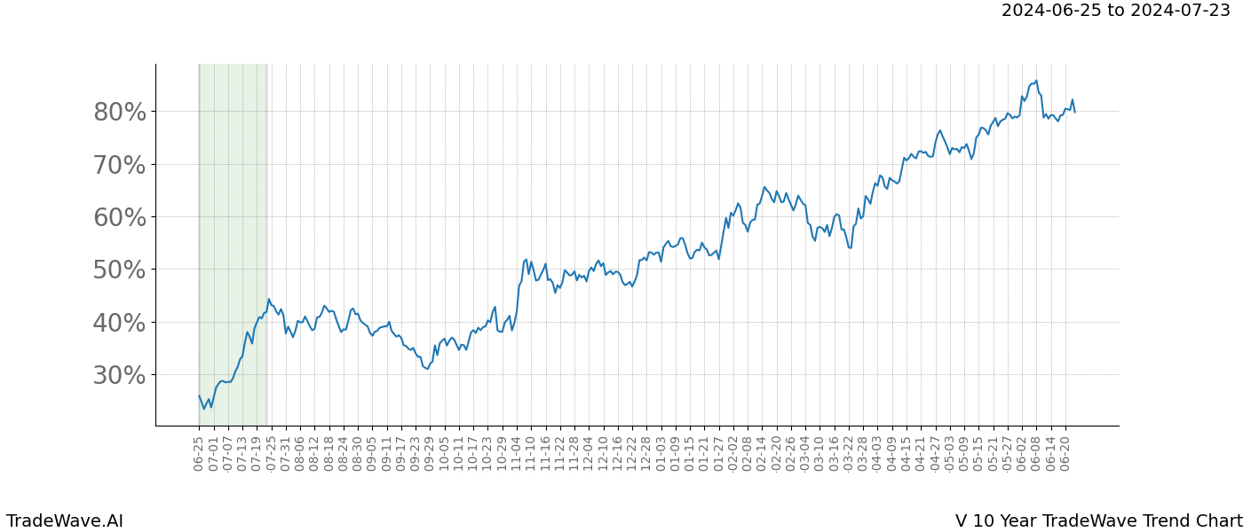 TradeWave Trend Chart V shows the average trend of the financial instrument over the past 10 years. Sharp uptrends and downtrends signal a potential TradeWave opportunity