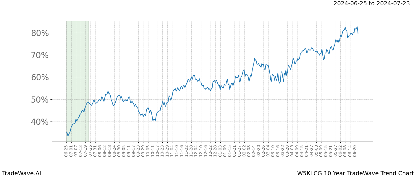 TradeWave Trend Chart W5KLCG shows the average trend of the financial instrument over the past 10 years. Sharp uptrends and downtrends signal a potential TradeWave opportunity