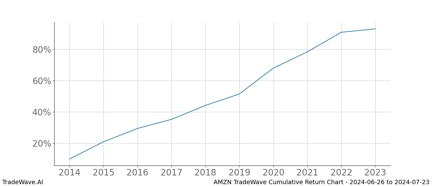 Cumulative chart AMZN for date range: 2024-06-26 to 2024-07-23 - this chart shows the cumulative return of the TradeWave opportunity date range for AMZN when bought on 2024-06-26 and sold on 2024-07-23 - this percent chart shows the capital growth for the date range over the past 10 years 