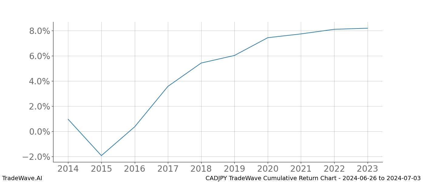 Cumulative chart CADJPY for date range: 2024-06-26 to 2024-07-03 - this chart shows the cumulative return of the TradeWave opportunity date range for CADJPY when bought on 2024-06-26 and sold on 2024-07-03 - this percent chart shows the capital growth for the date range over the past 10 years 