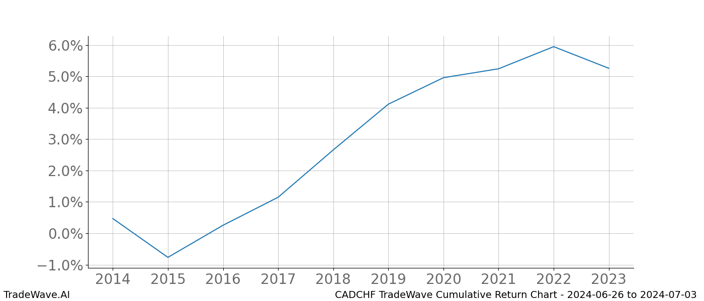 Cumulative chart CADCHF for date range: 2024-06-26 to 2024-07-03 - this chart shows the cumulative return of the TradeWave opportunity date range for CADCHF when bought on 2024-06-26 and sold on 2024-07-03 - this percent chart shows the capital growth for the date range over the past 10 years 