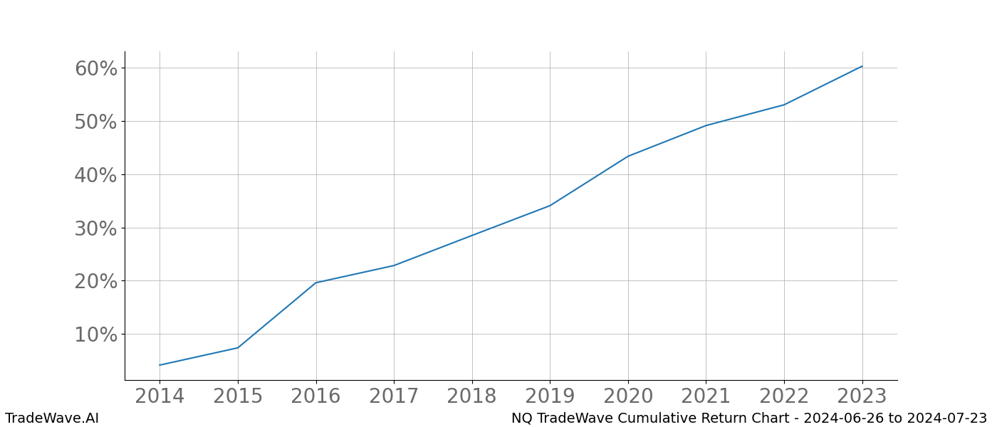 Cumulative chart NQ for date range: 2024-06-26 to 2024-07-23 - this chart shows the cumulative return of the TradeWave opportunity date range for NQ when bought on 2024-06-26 and sold on 2024-07-23 - this percent chart shows the capital growth for the date range over the past 10 years 