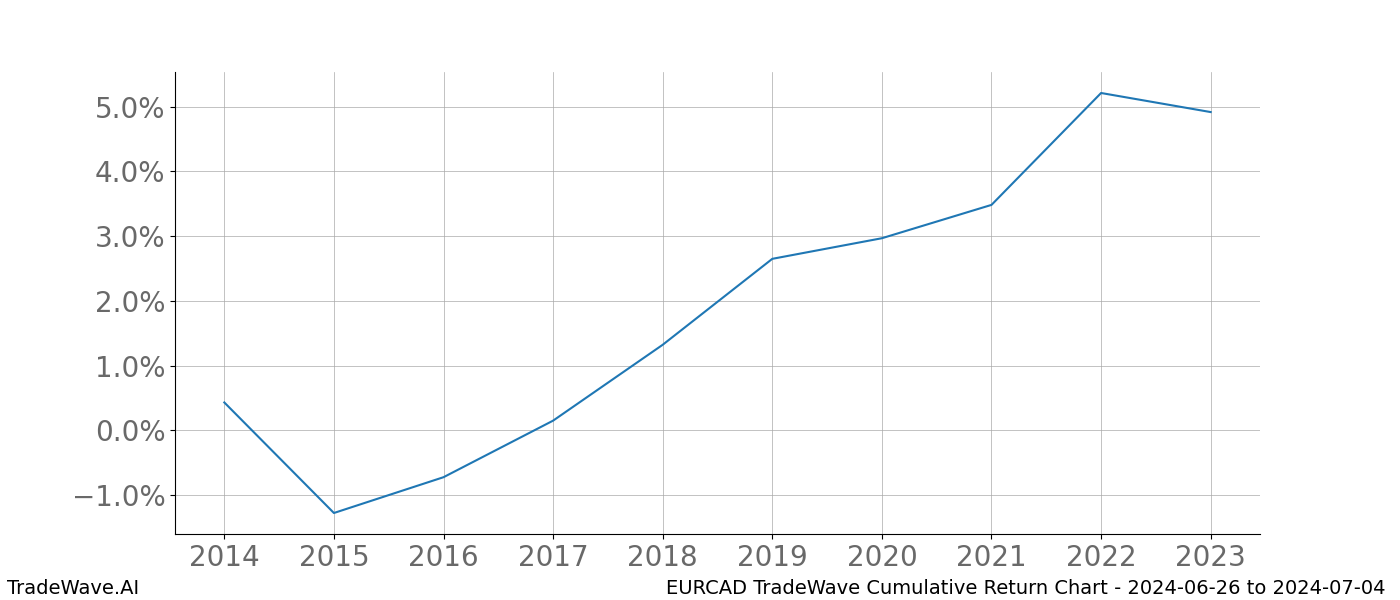 Cumulative chart EURCAD for date range: 2024-06-26 to 2024-07-04 - this chart shows the cumulative return of the TradeWave opportunity date range for EURCAD when bought on 2024-06-26 and sold on 2024-07-04 - this percent chart shows the capital growth for the date range over the past 10 years 