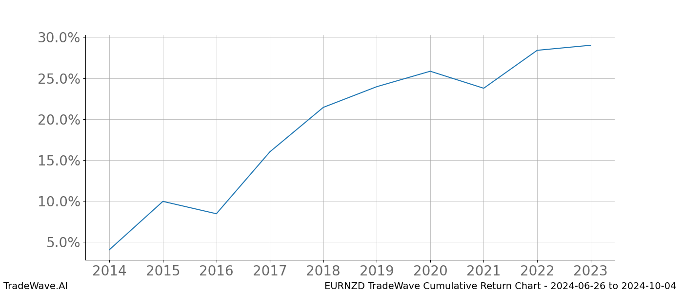 Cumulative chart EURNZD for date range: 2024-06-26 to 2024-10-04 - this chart shows the cumulative return of the TradeWave opportunity date range for EURNZD when bought on 2024-06-26 and sold on 2024-10-04 - this percent chart shows the capital growth for the date range over the past 10 years 