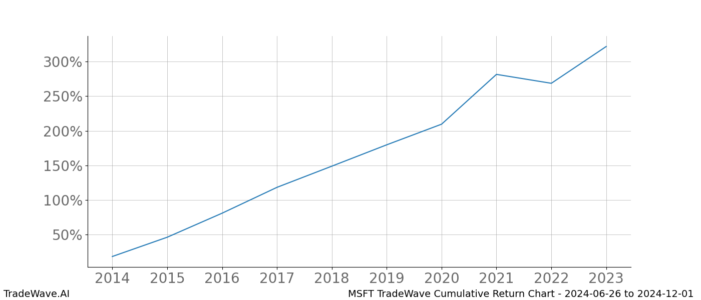 Cumulative chart MSFT for date range: 2024-06-26 to 2024-12-01 - this chart shows the cumulative return of the TradeWave opportunity date range for MSFT when bought on 2024-06-26 and sold on 2024-12-01 - this percent chart shows the capital growth for the date range over the past 10 years 