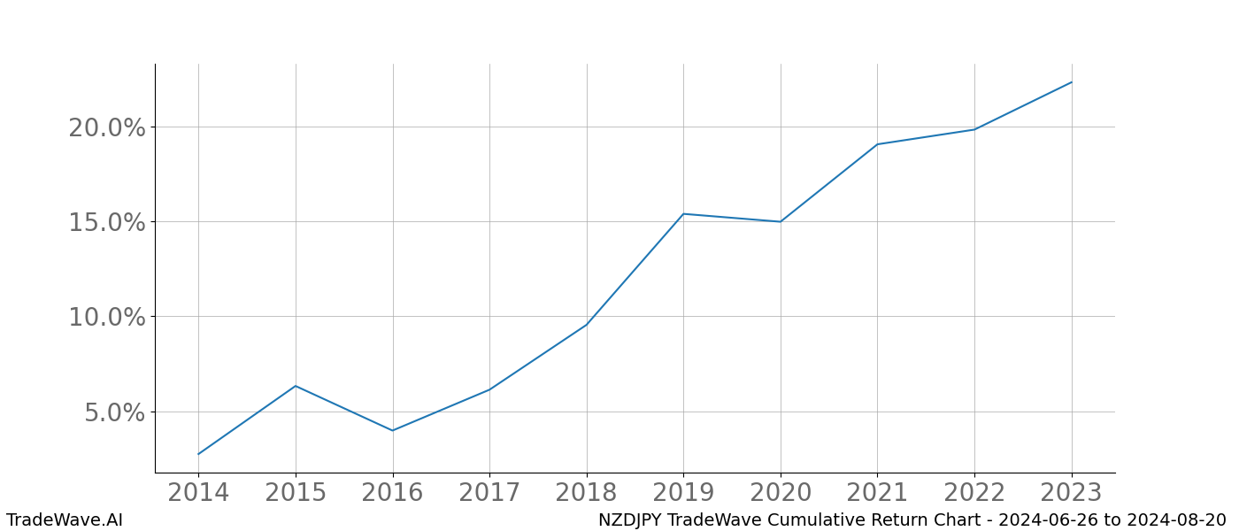 Cumulative chart NZDJPY for date range: 2024-06-26 to 2024-08-20 - this chart shows the cumulative return of the TradeWave opportunity date range for NZDJPY when bought on 2024-06-26 and sold on 2024-08-20 - this percent chart shows the capital growth for the date range over the past 10 years 