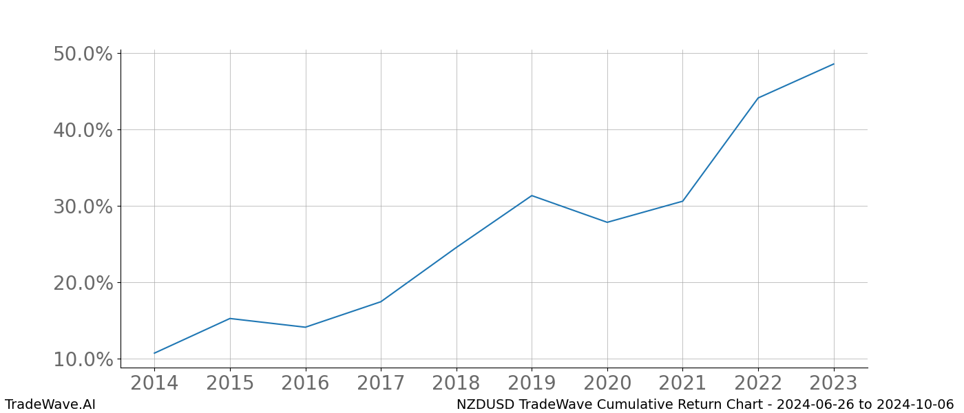 Cumulative chart NZDUSD for date range: 2024-06-26 to 2024-10-06 - this chart shows the cumulative return of the TradeWave opportunity date range for NZDUSD when bought on 2024-06-26 and sold on 2024-10-06 - this percent chart shows the capital growth for the date range over the past 10 years 