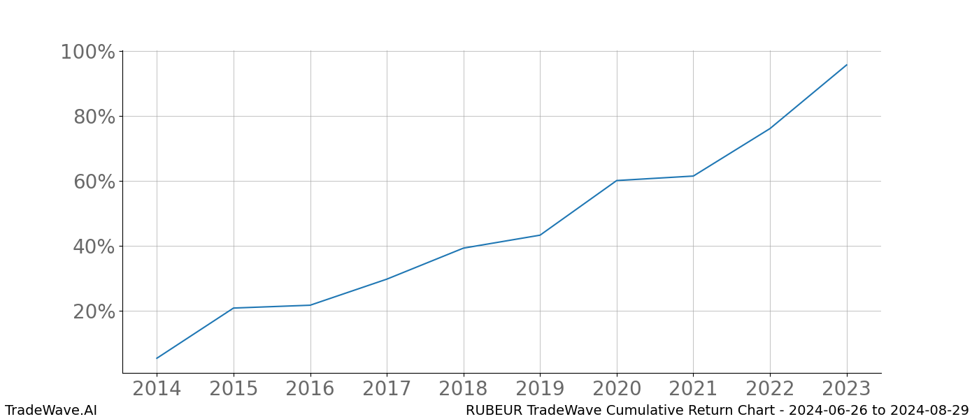 Cumulative chart RUBEUR for date range: 2024-06-26 to 2024-08-29 - this chart shows the cumulative return of the TradeWave opportunity date range for RUBEUR when bought on 2024-06-26 and sold on 2024-08-29 - this percent chart shows the capital growth for the date range over the past 10 years 