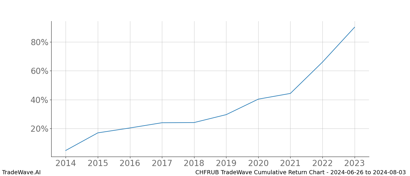 Cumulative chart CHFRUB for date range: 2024-06-26 to 2024-08-03 - this chart shows the cumulative return of the TradeWave opportunity date range for CHFRUB when bought on 2024-06-26 and sold on 2024-08-03 - this percent chart shows the capital growth for the date range over the past 10 years 