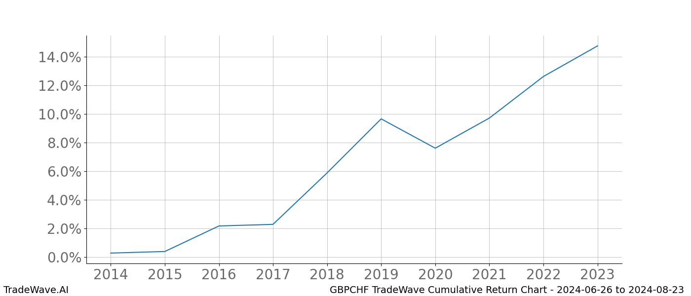 Cumulative chart GBPCHF for date range: 2024-06-26 to 2024-08-23 - this chart shows the cumulative return of the TradeWave opportunity date range for GBPCHF when bought on 2024-06-26 and sold on 2024-08-23 - this percent chart shows the capital growth for the date range over the past 10 years 