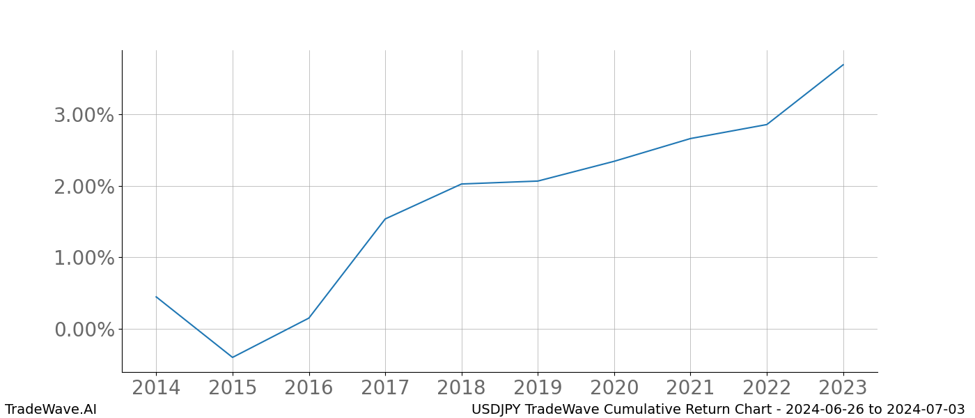 Cumulative chart USDJPY for date range: 2024-06-26 to 2024-07-03 - this chart shows the cumulative return of the TradeWave opportunity date range for USDJPY when bought on 2024-06-26 and sold on 2024-07-03 - this percent chart shows the capital growth for the date range over the past 10 years 