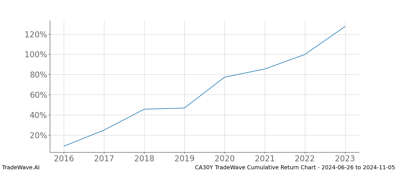 Cumulative chart CA30Y for date range: 2024-06-26 to 2024-11-05 - this chart shows the cumulative return of the TradeWave opportunity date range for CA30Y when bought on 2024-06-26 and sold on 2024-11-05 - this percent chart shows the capital growth for the date range over the past 8 years 