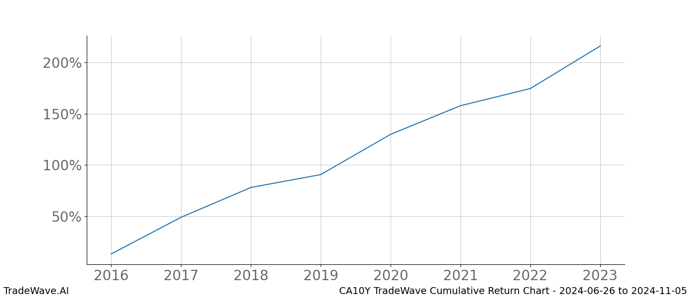 Cumulative chart CA10Y for date range: 2024-06-26 to 2024-11-05 - this chart shows the cumulative return of the TradeWave opportunity date range for CA10Y when bought on 2024-06-26 and sold on 2024-11-05 - this percent chart shows the capital growth for the date range over the past 8 years 