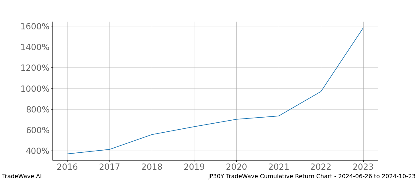 Cumulative chart JP30Y for date range: 2024-06-26 to 2024-10-23 - this chart shows the cumulative return of the TradeWave opportunity date range for JP30Y when bought on 2024-06-26 and sold on 2024-10-23 - this percent chart shows the capital growth for the date range over the past 8 years 