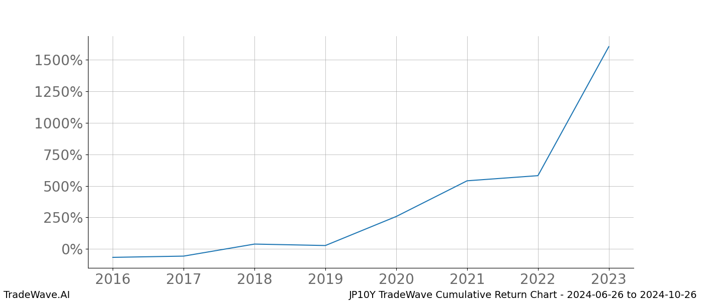 Cumulative chart JP10Y for date range: 2024-06-26 to 2024-10-26 - this chart shows the cumulative return of the TradeWave opportunity date range for JP10Y when bought on 2024-06-26 and sold on 2024-10-26 - this percent chart shows the capital growth for the date range over the past 8 years 