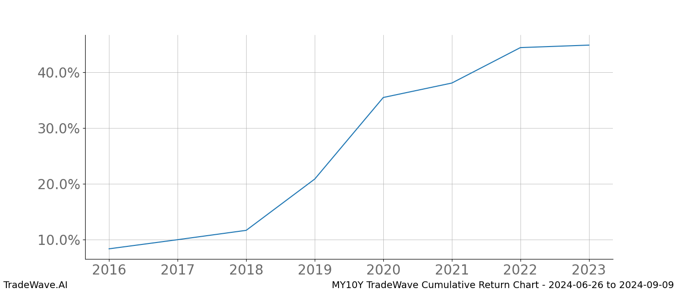 Cumulative chart MY10Y for date range: 2024-06-26 to 2024-09-09 - this chart shows the cumulative return of the TradeWave opportunity date range for MY10Y when bought on 2024-06-26 and sold on 2024-09-09 - this percent chart shows the capital growth for the date range over the past 8 years 