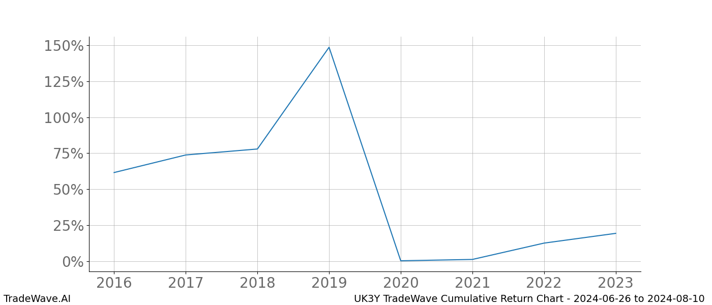 Cumulative chart UK3Y for date range: 2024-06-26 to 2024-08-10 - this chart shows the cumulative return of the TradeWave opportunity date range for UK3Y when bought on 2024-06-26 and sold on 2024-08-10 - this percent chart shows the capital growth for the date range over the past 8 years 