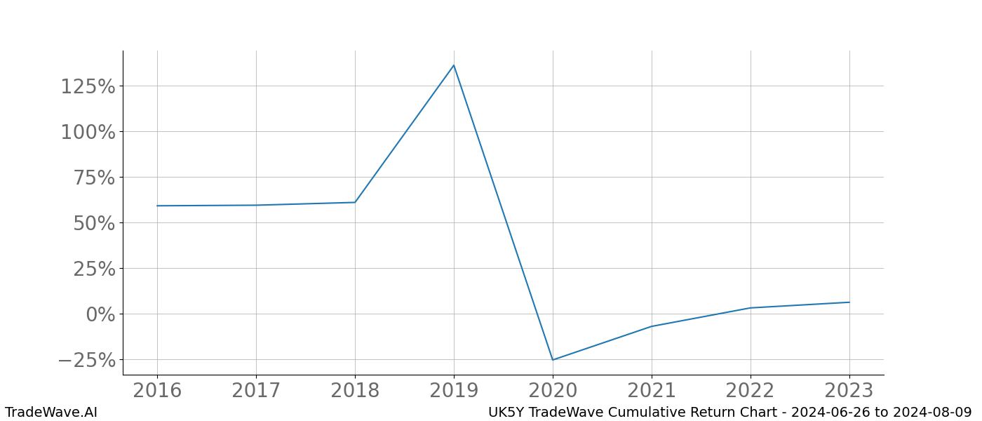 Cumulative chart UK5Y for date range: 2024-06-26 to 2024-08-09 - this chart shows the cumulative return of the TradeWave opportunity date range for UK5Y when bought on 2024-06-26 and sold on 2024-08-09 - this percent chart shows the capital growth for the date range over the past 8 years 