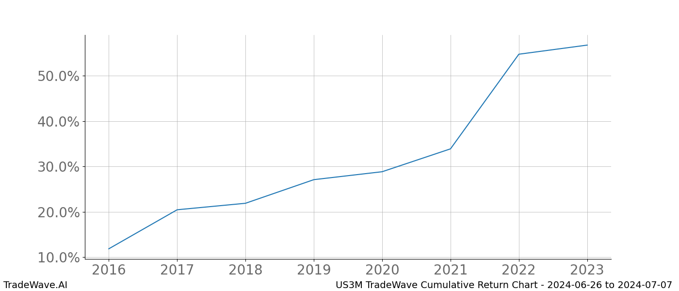 Cumulative chart US3M for date range: 2024-06-26 to 2024-07-07 - this chart shows the cumulative return of the TradeWave opportunity date range for US3M when bought on 2024-06-26 and sold on 2024-07-07 - this percent chart shows the capital growth for the date range over the past 8 years 