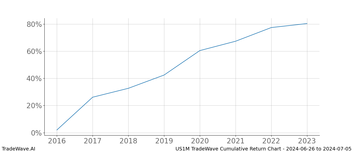 Cumulative chart US1M for date range: 2024-06-26 to 2024-07-05 - this chart shows the cumulative return of the TradeWave opportunity date range for US1M when bought on 2024-06-26 and sold on 2024-07-05 - this percent chart shows the capital growth for the date range over the past 8 years 