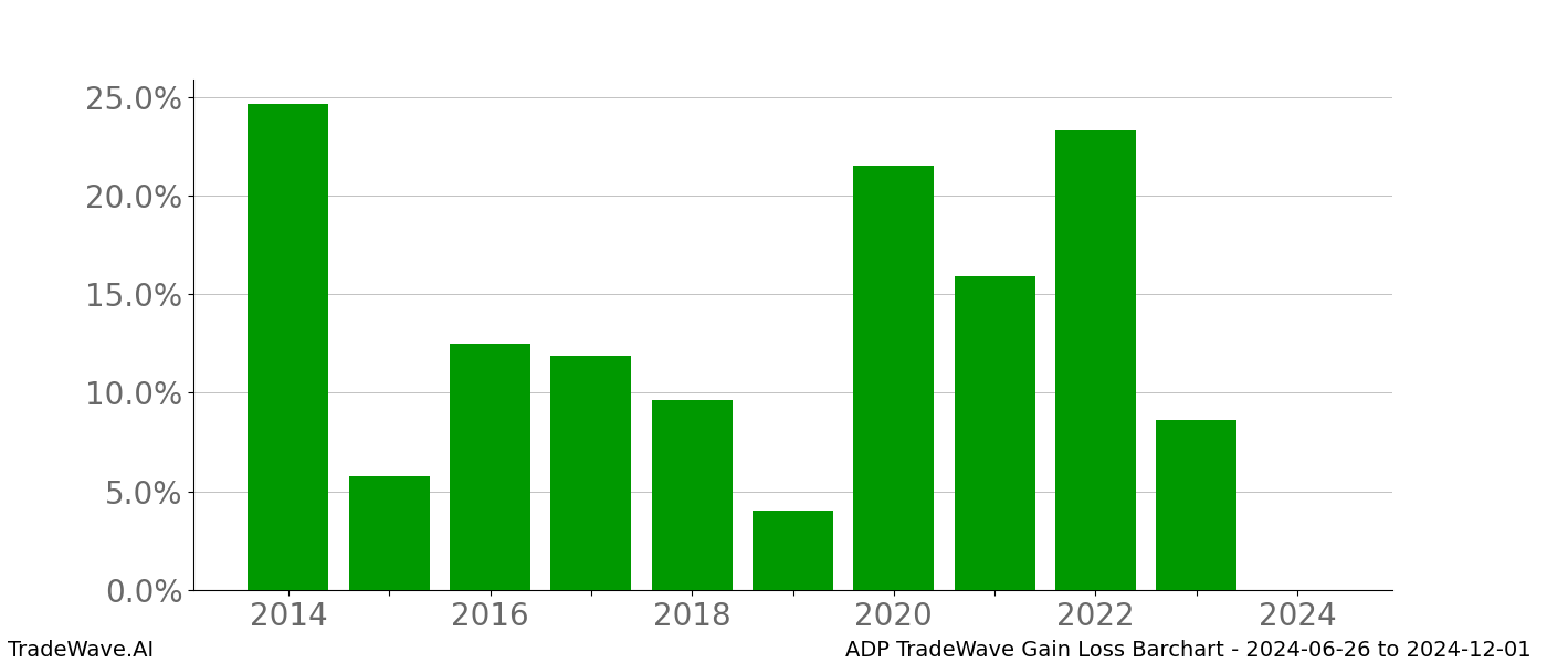 Gain/Loss barchart ADP for date range: 2024-06-26 to 2024-12-01 - this chart shows the gain/loss of the TradeWave opportunity for ADP buying on 2024-06-26 and selling it on 2024-12-01 - this barchart is showing 10 years of history