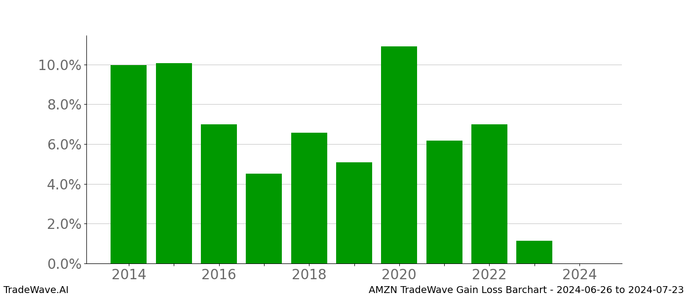 Gain/Loss barchart AMZN for date range: 2024-06-26 to 2024-07-23 - this chart shows the gain/loss of the TradeWave opportunity for AMZN buying on 2024-06-26 and selling it on 2024-07-23 - this barchart is showing 10 years of history