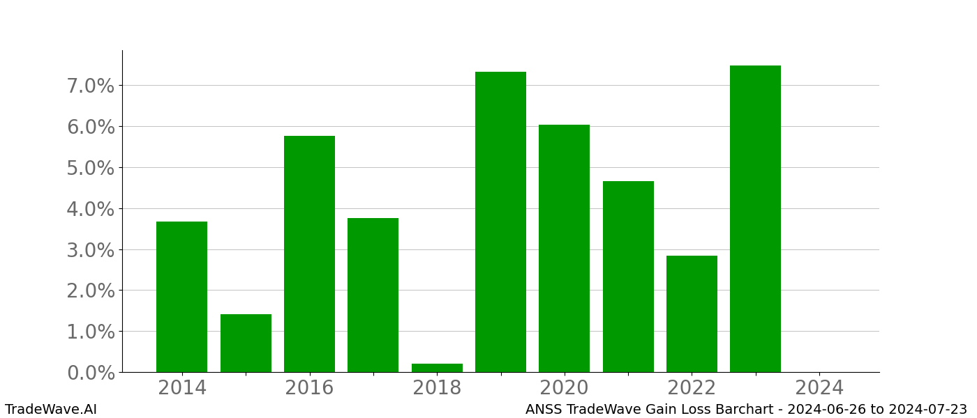 Gain/Loss barchart ANSS for date range: 2024-06-26 to 2024-07-23 - this chart shows the gain/loss of the TradeWave opportunity for ANSS buying on 2024-06-26 and selling it on 2024-07-23 - this barchart is showing 10 years of history