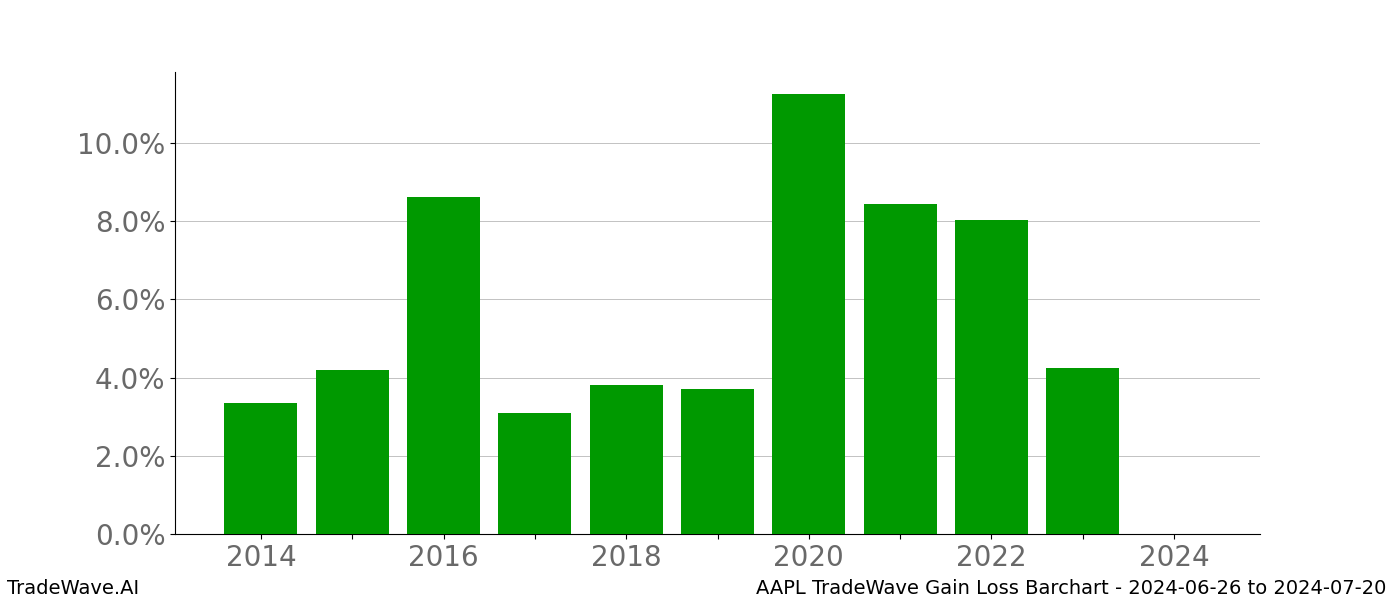 Gain/Loss barchart AAPL for date range: 2024-06-26 to 2024-07-20 - this chart shows the gain/loss of the TradeWave opportunity for AAPL buying on 2024-06-26 and selling it on 2024-07-20 - this barchart is showing 10 years of history