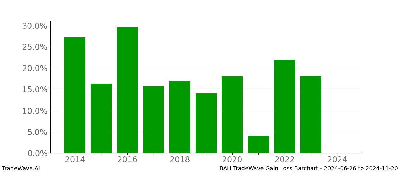 Gain/Loss barchart BAH for date range: 2024-06-26 to 2024-11-20 - this chart shows the gain/loss of the TradeWave opportunity for BAH buying on 2024-06-26 and selling it on 2024-11-20 - this barchart is showing 10 years of history