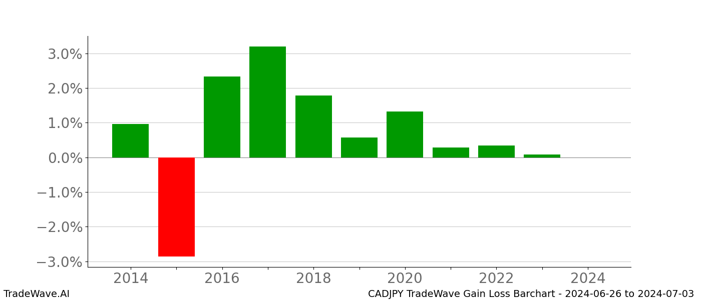 Gain/Loss barchart CADJPY for date range: 2024-06-26 to 2024-07-03 - this chart shows the gain/loss of the TradeWave opportunity for CADJPY buying on 2024-06-26 and selling it on 2024-07-03 - this barchart is showing 10 years of history