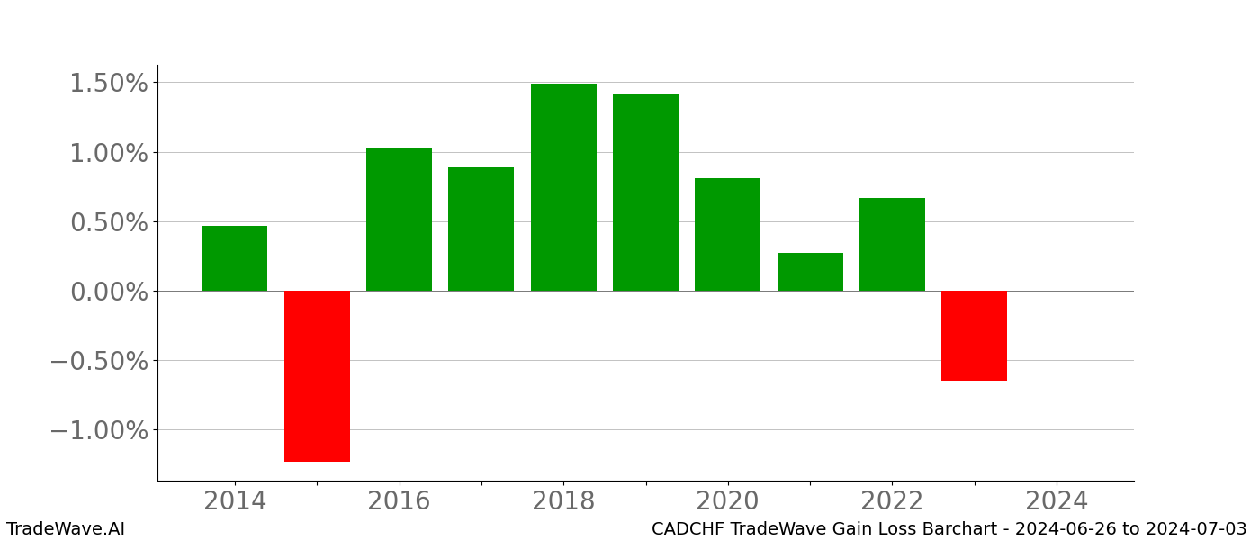 Gain/Loss barchart CADCHF for date range: 2024-06-26 to 2024-07-03 - this chart shows the gain/loss of the TradeWave opportunity for CADCHF buying on 2024-06-26 and selling it on 2024-07-03 - this barchart is showing 10 years of history