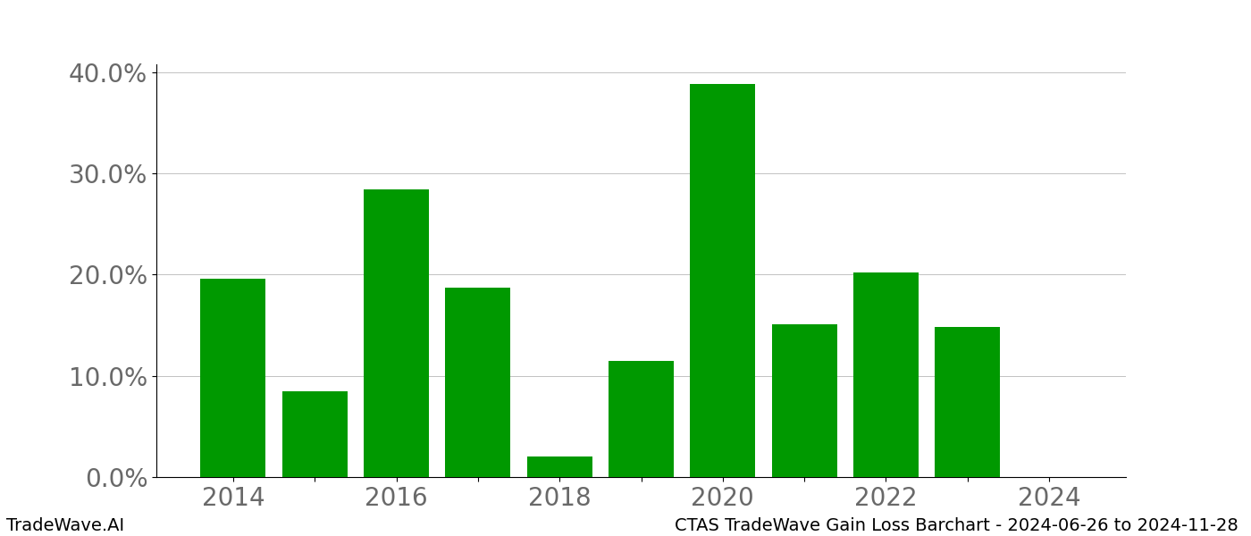 Gain/Loss barchart CTAS for date range: 2024-06-26 to 2024-11-28 - this chart shows the gain/loss of the TradeWave opportunity for CTAS buying on 2024-06-26 and selling it on 2024-11-28 - this barchart is showing 10 years of history