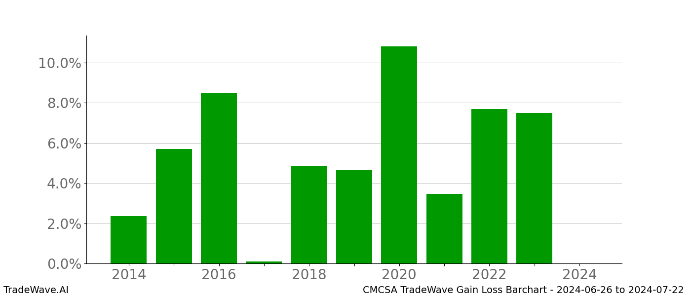 Gain/Loss barchart CMCSA for date range: 2024-06-26 to 2024-07-22 - this chart shows the gain/loss of the TradeWave opportunity for CMCSA buying on 2024-06-26 and selling it on 2024-07-22 - this barchart is showing 10 years of history