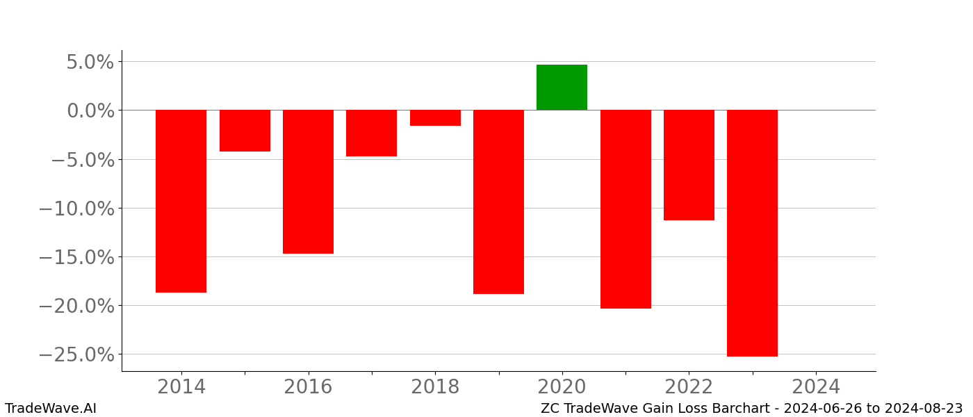 Gain/Loss barchart ZC for date range: 2024-06-26 to 2024-08-23 - this chart shows the gain/loss of the TradeWave opportunity for ZC buying on 2024-06-26 and selling it on 2024-08-23 - this barchart is showing 10 years of history