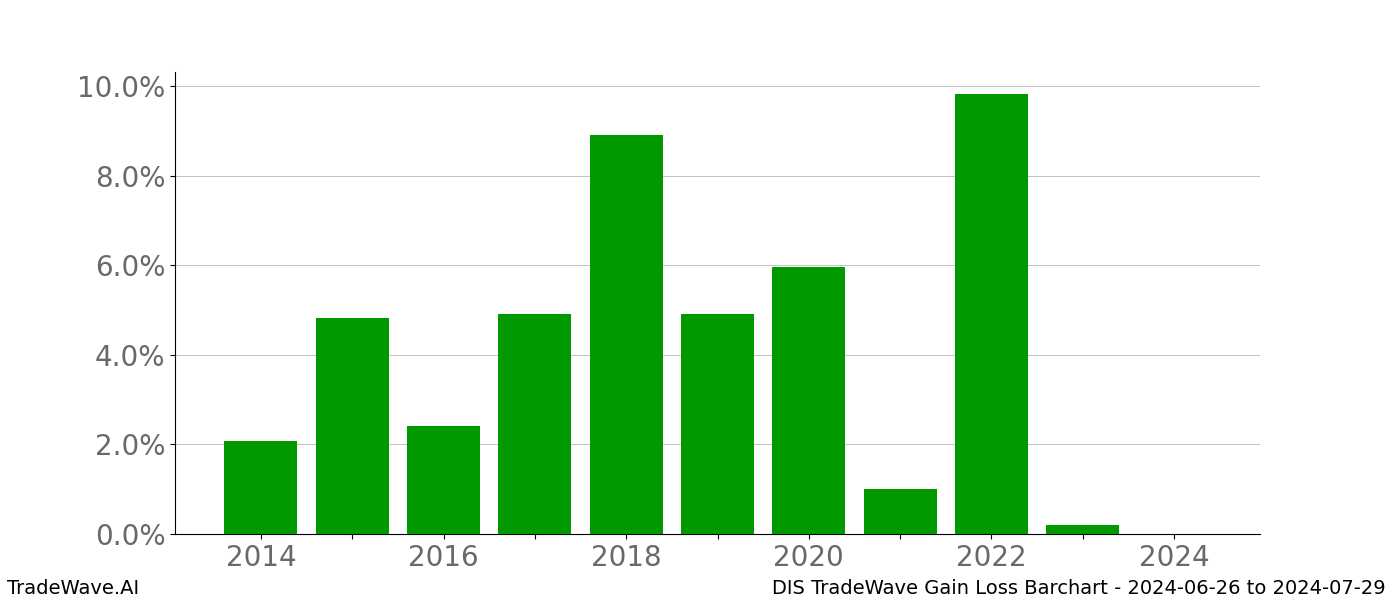 Gain/Loss barchart DIS for date range: 2024-06-26 to 2024-07-29 - this chart shows the gain/loss of the TradeWave opportunity for DIS buying on 2024-06-26 and selling it on 2024-07-29 - this barchart is showing 10 years of history