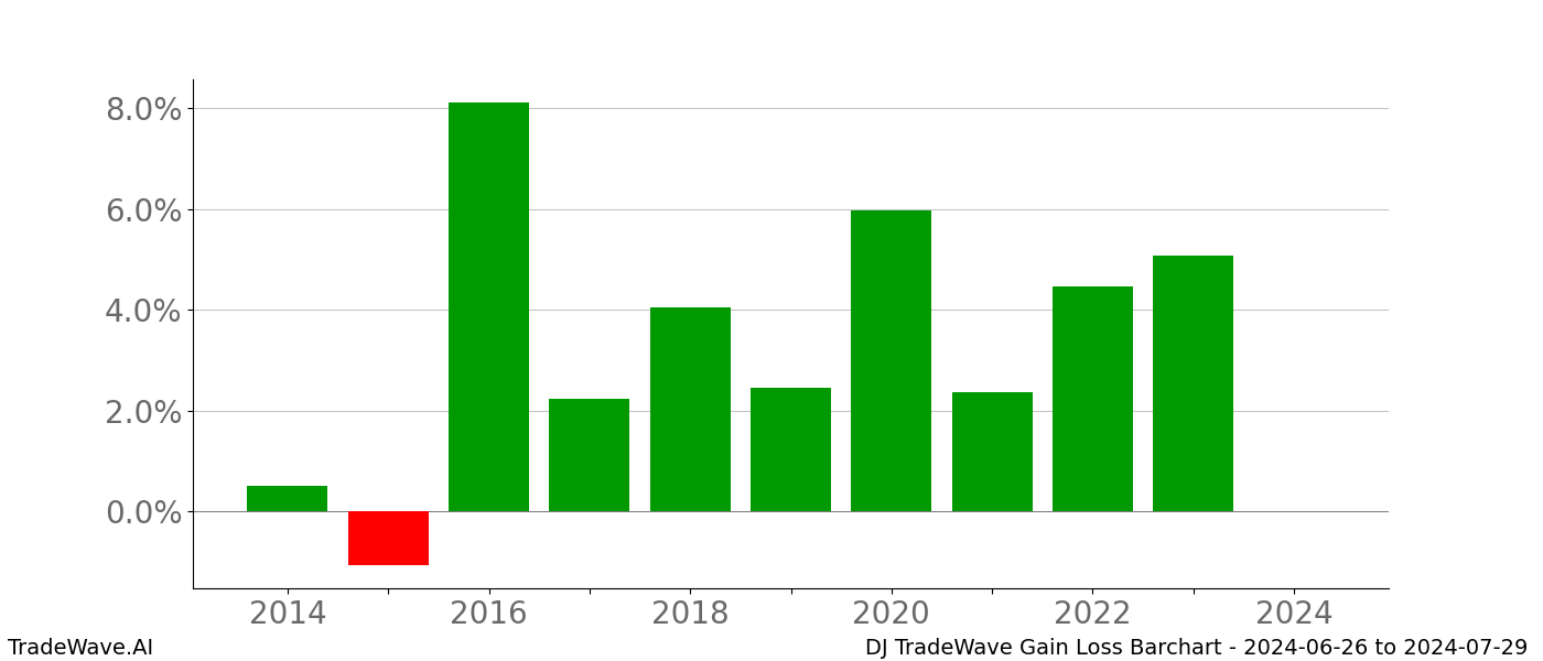 Gain/Loss barchart DJ for date range: 2024-06-26 to 2024-07-29 - this chart shows the gain/loss of the TradeWave opportunity for DJ buying on 2024-06-26 and selling it on 2024-07-29 - this barchart is showing 10 years of history