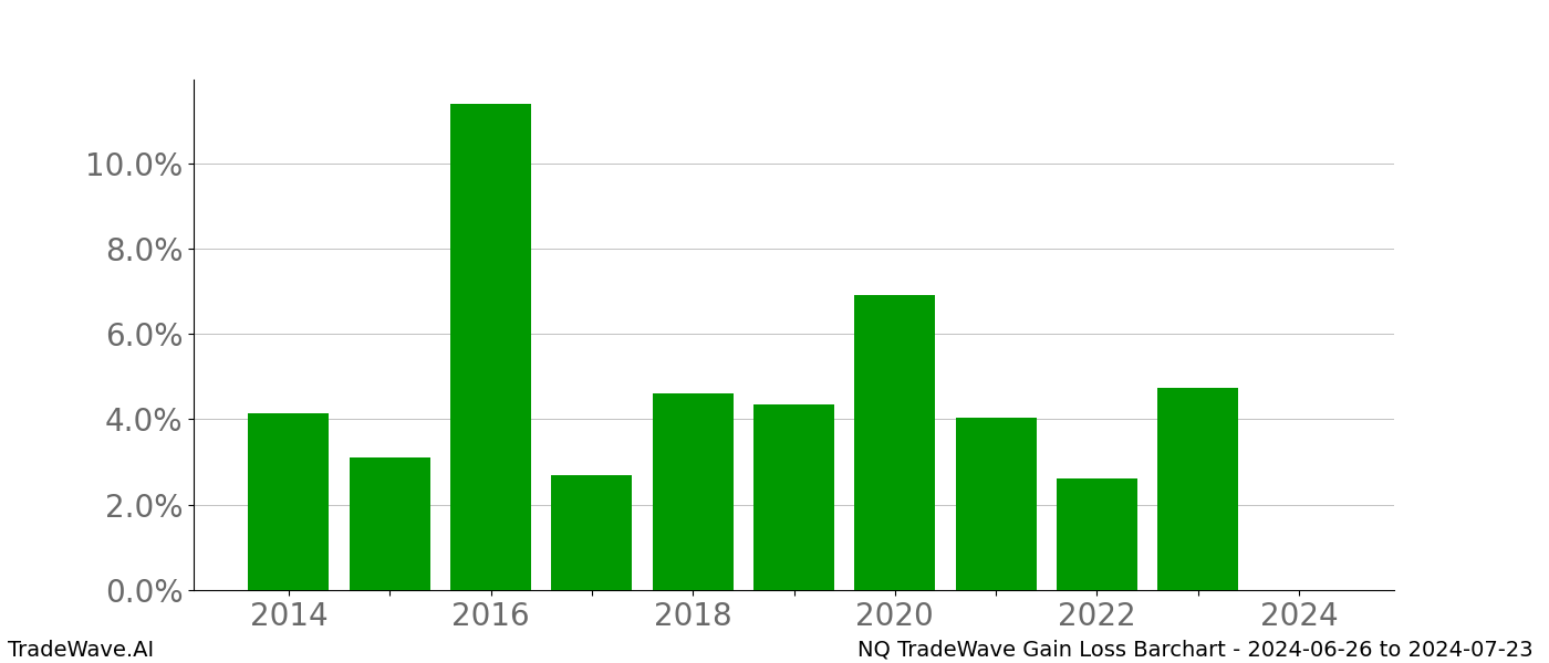 Gain/Loss barchart NQ for date range: 2024-06-26 to 2024-07-23 - this chart shows the gain/loss of the TradeWave opportunity for NQ buying on 2024-06-26 and selling it on 2024-07-23 - this barchart is showing 10 years of history