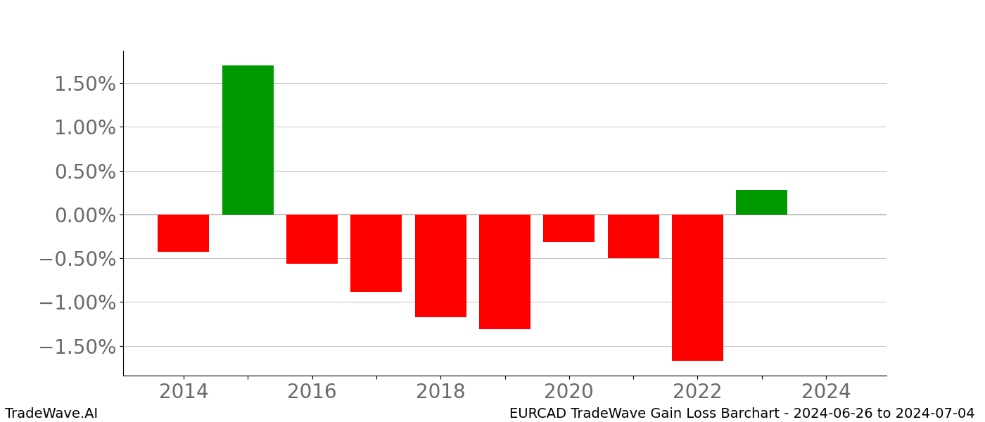 Gain/Loss barchart EURCAD for date range: 2024-06-26 to 2024-07-04 - this chart shows the gain/loss of the TradeWave opportunity for EURCAD buying on 2024-06-26 and selling it on 2024-07-04 - this barchart is showing 10 years of history