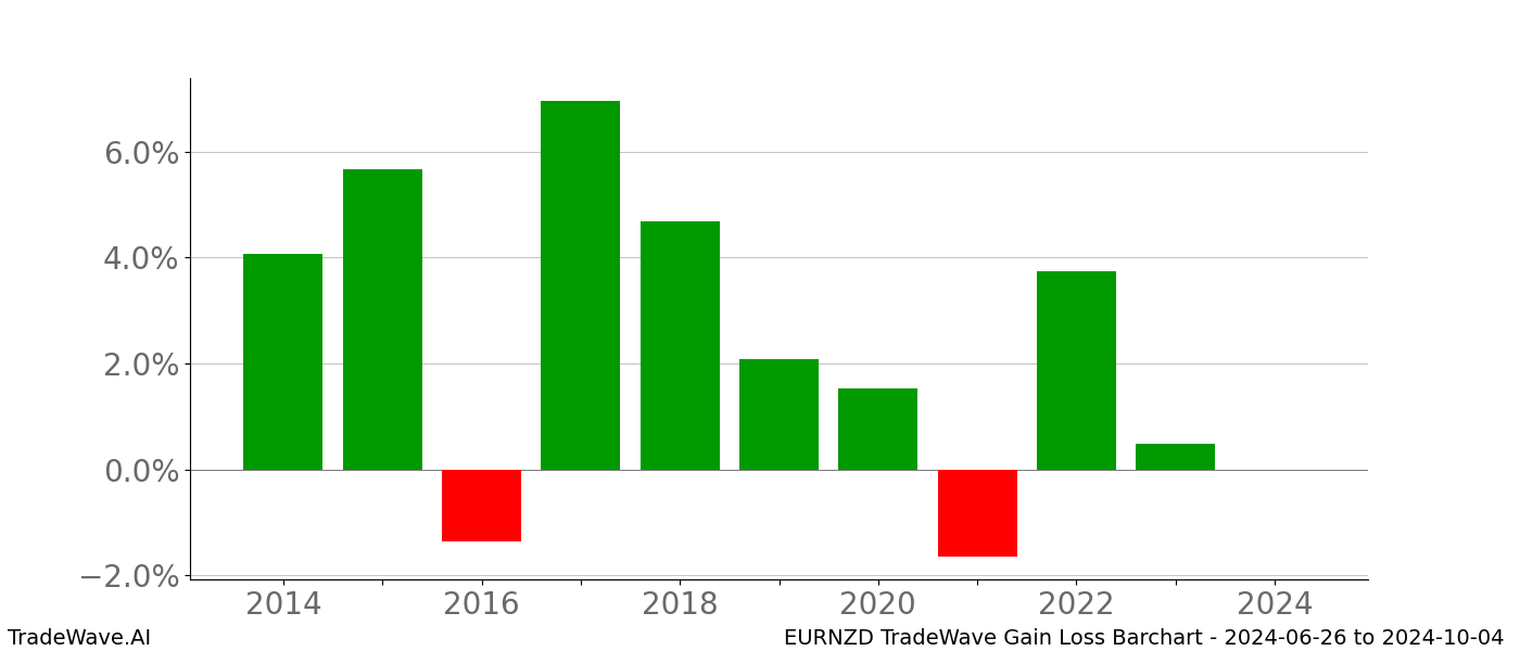 Gain/Loss barchart EURNZD for date range: 2024-06-26 to 2024-10-04 - this chart shows the gain/loss of the TradeWave opportunity for EURNZD buying on 2024-06-26 and selling it on 2024-10-04 - this barchart is showing 10 years of history