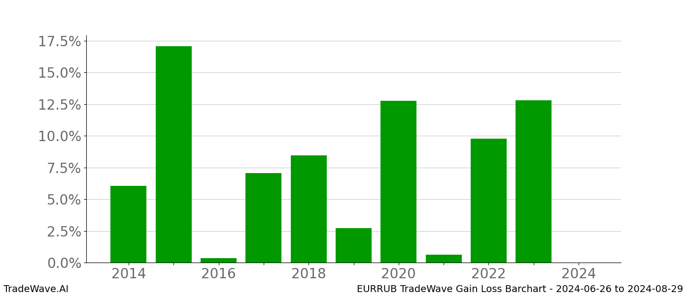 Gain/Loss barchart EURRUB for date range: 2024-06-26 to 2024-08-29 - this chart shows the gain/loss of the TradeWave opportunity for EURRUB buying on 2024-06-26 and selling it on 2024-08-29 - this barchart is showing 10 years of history