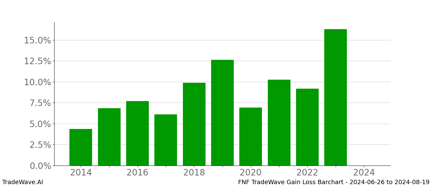 Gain/Loss barchart FNF for date range: 2024-06-26 to 2024-08-19 - this chart shows the gain/loss of the TradeWave opportunity for FNF buying on 2024-06-26 and selling it on 2024-08-19 - this barchart is showing 10 years of history