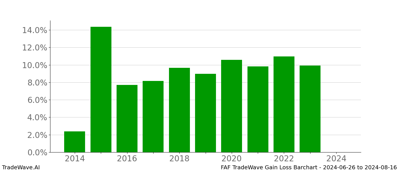 Gain/Loss barchart FAF for date range: 2024-06-26 to 2024-08-16 - this chart shows the gain/loss of the TradeWave opportunity for FAF buying on 2024-06-26 and selling it on 2024-08-16 - this barchart is showing 10 years of history