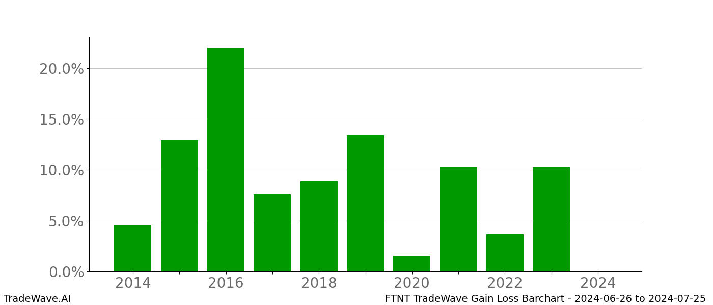 Gain/Loss barchart FTNT for date range: 2024-06-26 to 2024-07-25 - this chart shows the gain/loss of the TradeWave opportunity for FTNT buying on 2024-06-26 and selling it on 2024-07-25 - this barchart is showing 10 years of history