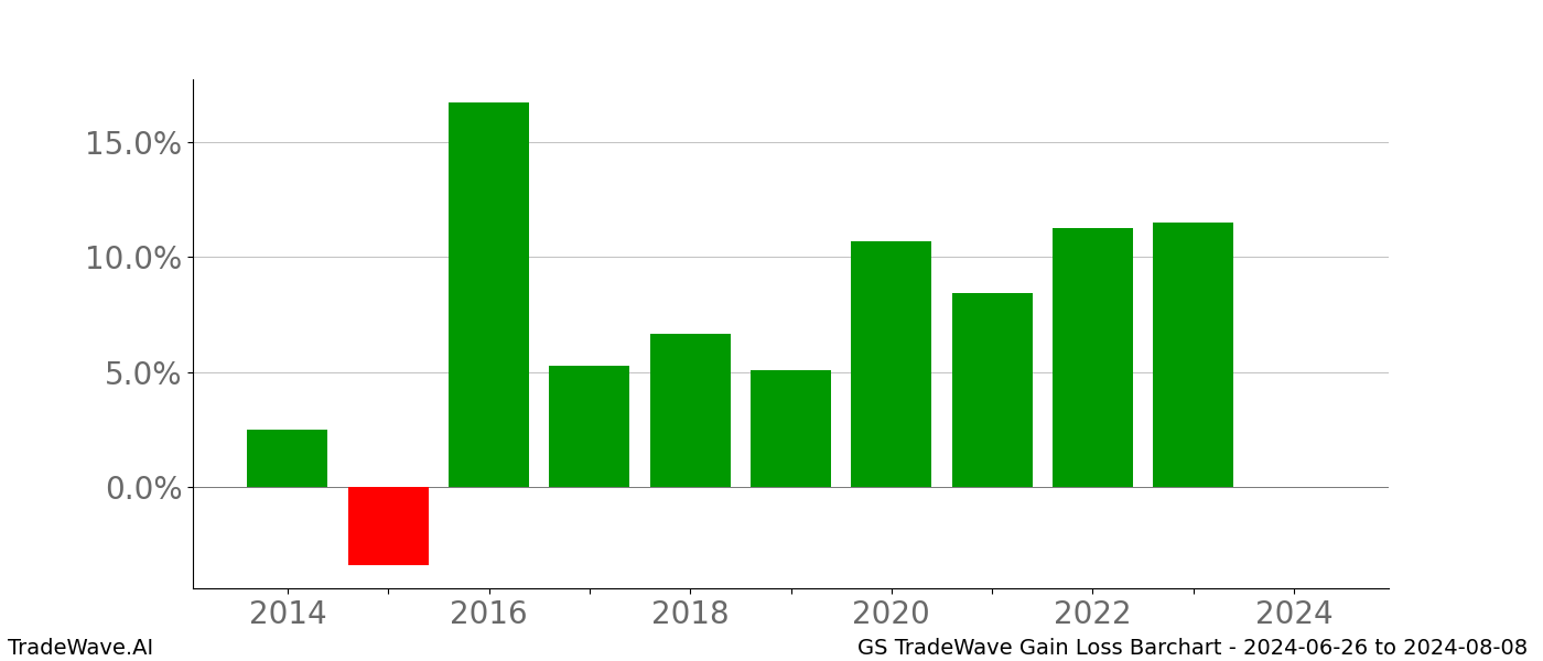 Gain/Loss barchart GS for date range: 2024-06-26 to 2024-08-08 - this chart shows the gain/loss of the TradeWave opportunity for GS buying on 2024-06-26 and selling it on 2024-08-08 - this barchart is showing 10 years of history