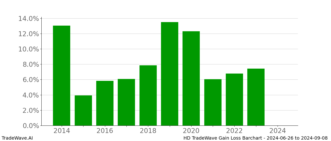 Gain/Loss barchart HD for date range: 2024-06-26 to 2024-09-08 - this chart shows the gain/loss of the TradeWave opportunity for HD buying on 2024-06-26 and selling it on 2024-09-08 - this barchart is showing 10 years of history