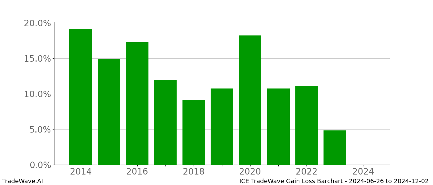 Gain/Loss barchart ICE for date range: 2024-06-26 to 2024-12-02 - this chart shows the gain/loss of the TradeWave opportunity for ICE buying on 2024-06-26 and selling it on 2024-12-02 - this barchart is showing 10 years of history