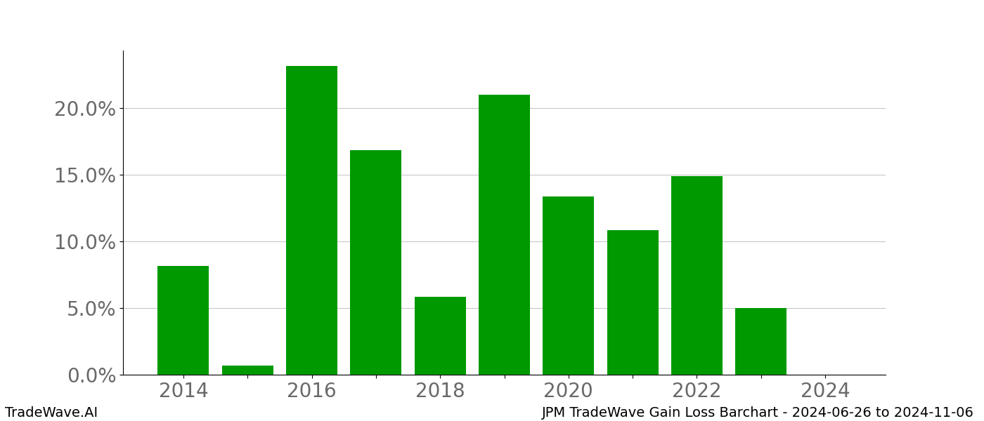 Gain/Loss barchart JPM for date range: 2024-06-26 to 2024-11-06 - this chart shows the gain/loss of the TradeWave opportunity for JPM buying on 2024-06-26 and selling it on 2024-11-06 - this barchart is showing 10 years of history