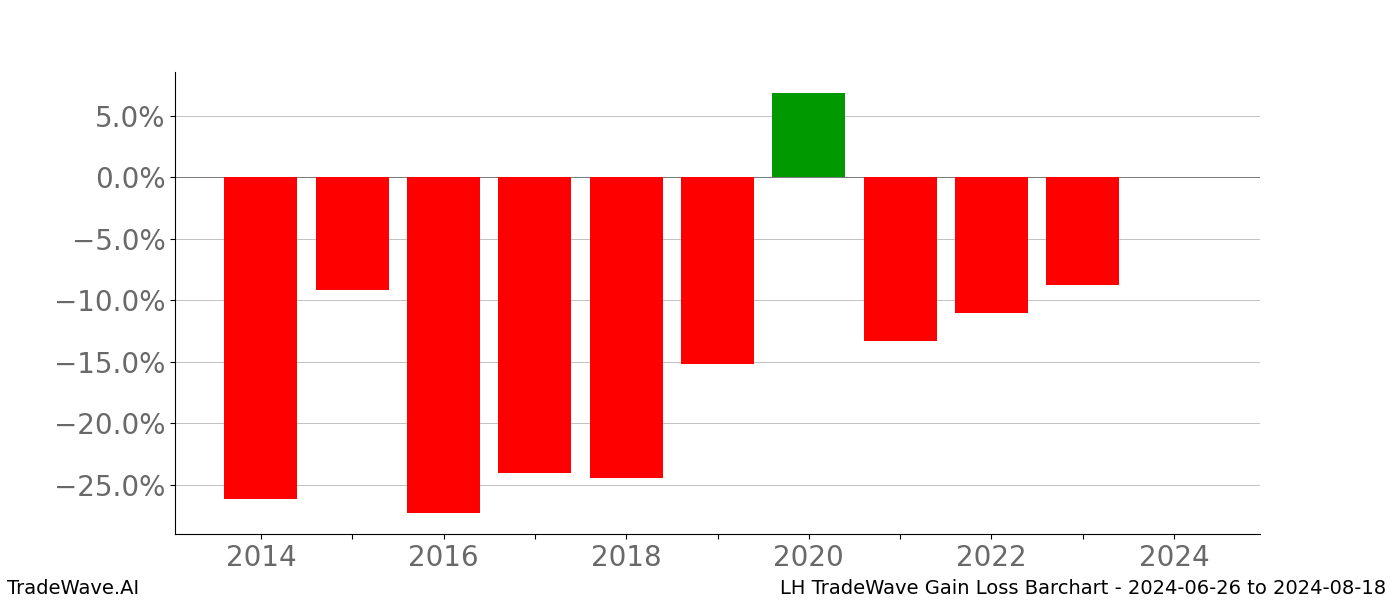 Gain/Loss barchart LH for date range: 2024-06-26 to 2024-08-18 - this chart shows the gain/loss of the TradeWave opportunity for LH buying on 2024-06-26 and selling it on 2024-08-18 - this barchart is showing 10 years of history